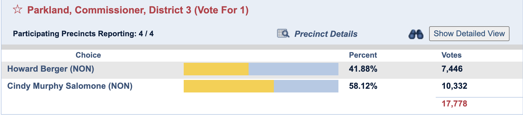 Cynthia Murphy-Salomone Wins Race for Parkland's District 3 Commission Seat 1